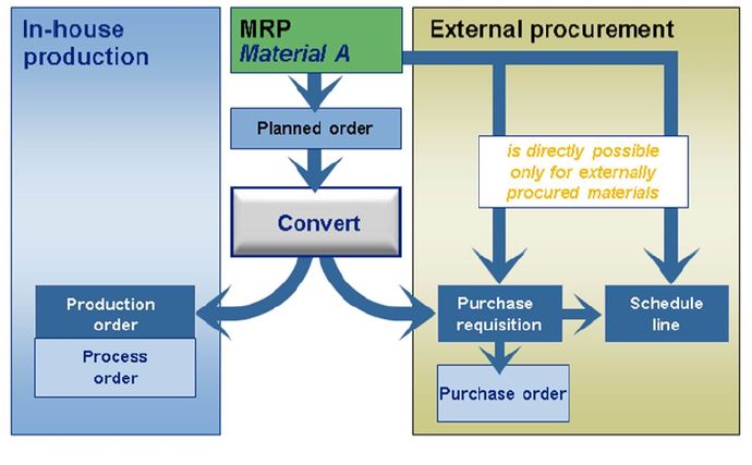 Aprovisionamiento externo o interno