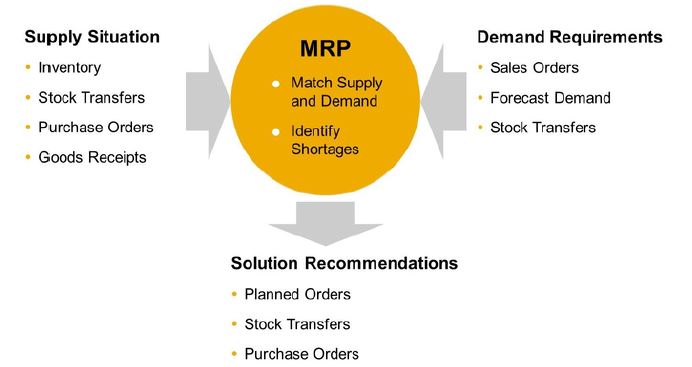 What is MRP?