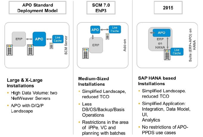 APO en SAP HANA