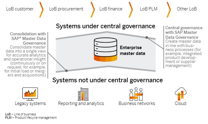 Figura 1: Enfoques típicos de la gestión de datos maestros
