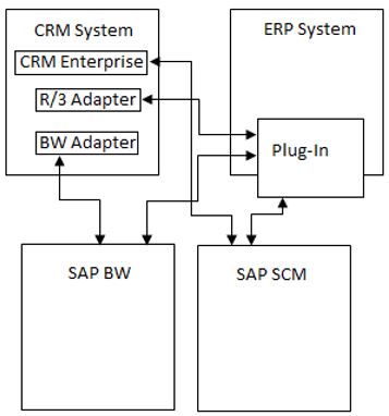 Arquitectura SAP CRM