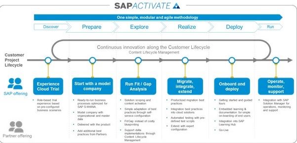 SAP ACTIVATE proceso
